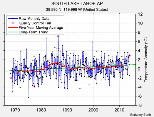 SOUTH LAKE TAHOE AP Raw Mean Temperature