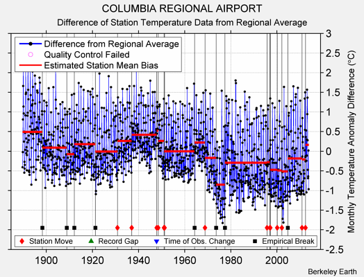 COLUMBIA REGIONAL AIRPORT difference from regional expectation