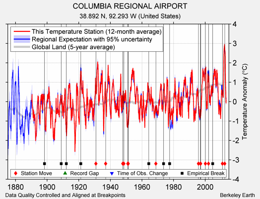 COLUMBIA REGIONAL AIRPORT comparison to regional expectation