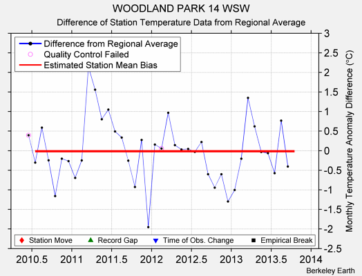 WOODLAND PARK 14 WSW difference from regional expectation