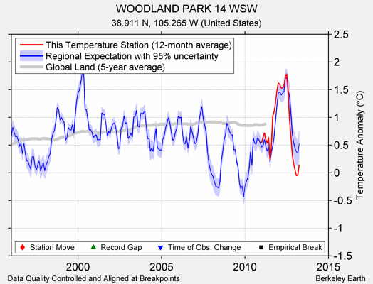 WOODLAND PARK 14 WSW comparison to regional expectation