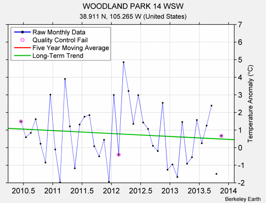 WOODLAND PARK 14 WSW Raw Mean Temperature