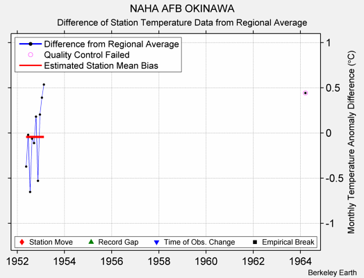 NAHA AFB OKINAWA difference from regional expectation