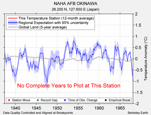 NAHA AFB OKINAWA comparison to regional expectation