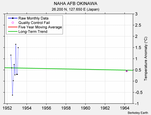 NAHA AFB OKINAWA Raw Mean Temperature