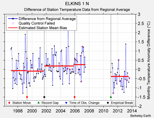 ELKINS 1 N difference from regional expectation