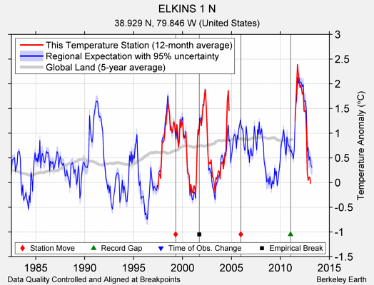 ELKINS 1 N comparison to regional expectation