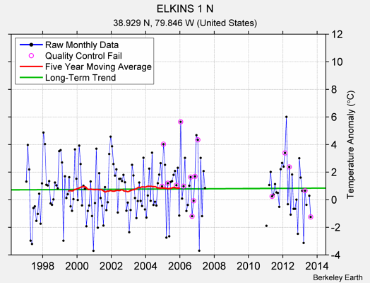 ELKINS 1 N Raw Mean Temperature