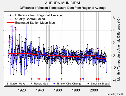 AUBURN MUNICIPAL difference from regional expectation