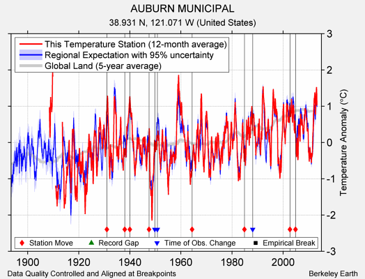 AUBURN MUNICIPAL comparison to regional expectation