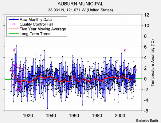 AUBURN MUNICIPAL Raw Mean Temperature