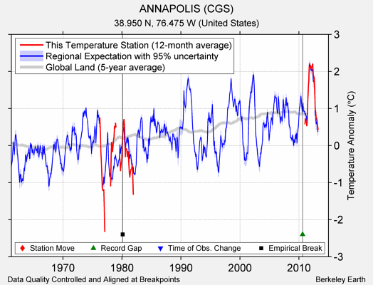 ANNAPOLIS (CGS) comparison to regional expectation