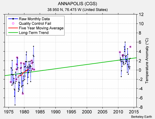 ANNAPOLIS (CGS) Raw Mean Temperature