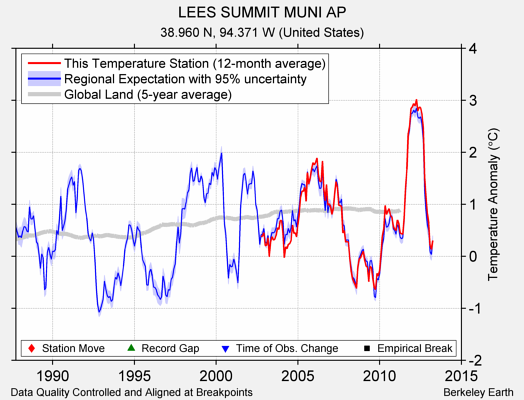 LEES SUMMIT MUNI AP comparison to regional expectation