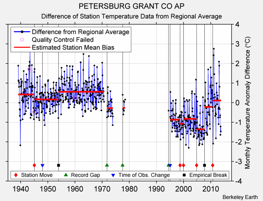 PETERSBURG GRANT CO AP difference from regional expectation