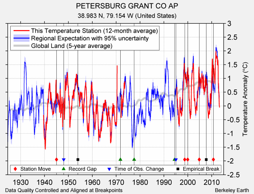 PETERSBURG GRANT CO AP comparison to regional expectation