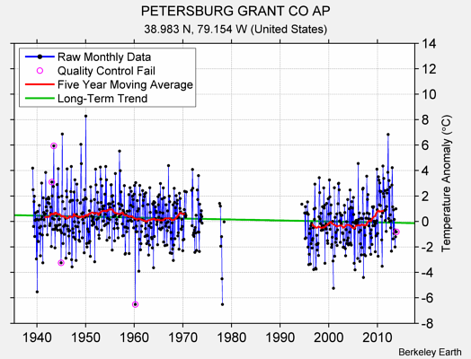 PETERSBURG GRANT CO AP Raw Mean Temperature