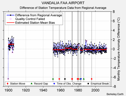 VANDALIA FAA AIRPORT difference from regional expectation