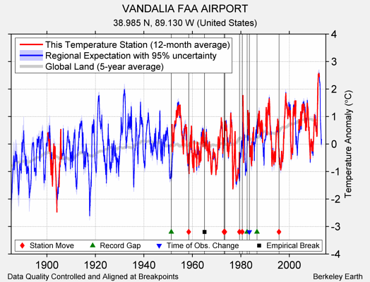 VANDALIA FAA AIRPORT comparison to regional expectation