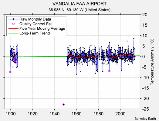 VANDALIA FAA AIRPORT Raw Mean Temperature