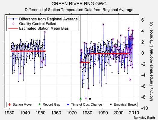 GREEN RIVER RNG GWC difference from regional expectation