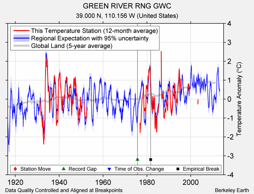 GREEN RIVER RNG GWC comparison to regional expectation