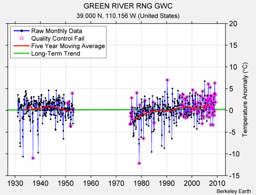 GREEN RIVER RNG GWC Raw Mean Temperature