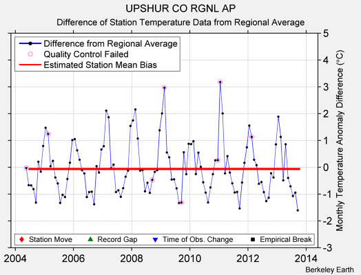 UPSHUR CO RGNL AP difference from regional expectation