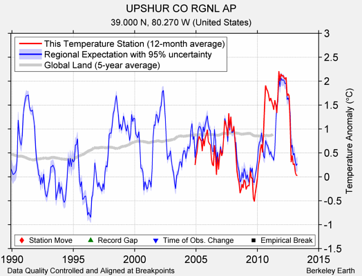 UPSHUR CO RGNL AP comparison to regional expectation