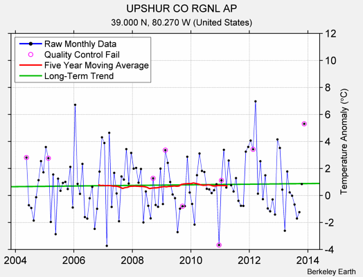 UPSHUR CO RGNL AP Raw Mean Temperature