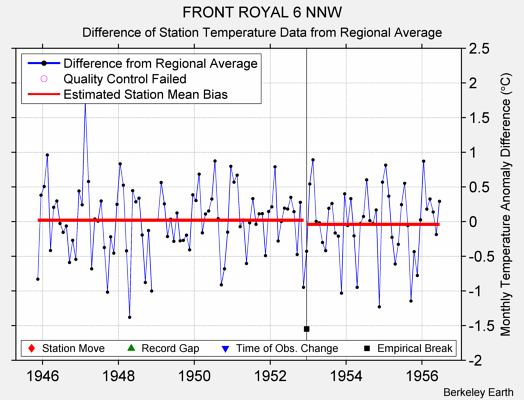 FRONT ROYAL 6 NNW difference from regional expectation