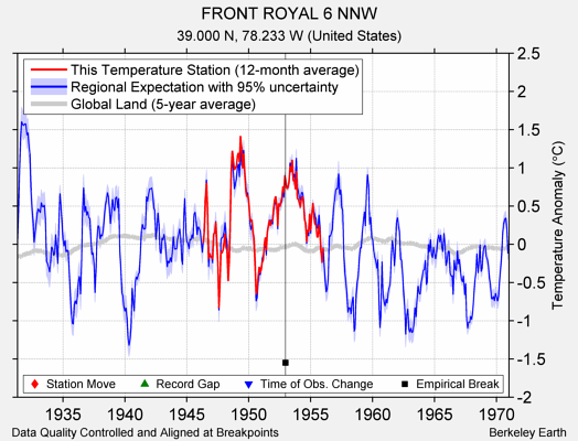 FRONT ROYAL 6 NNW comparison to regional expectation