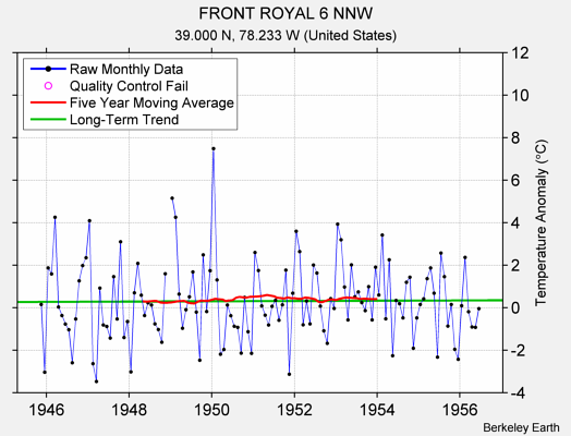 FRONT ROYAL 6 NNW Raw Mean Temperature