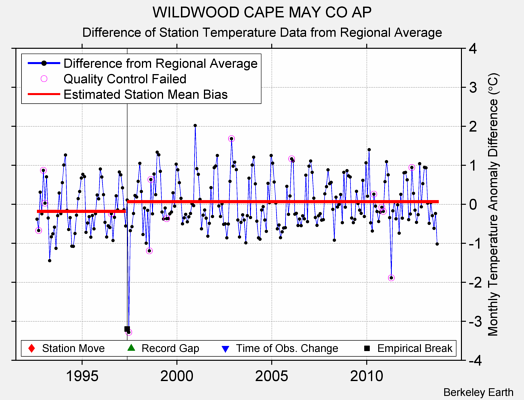 WILDWOOD CAPE MAY CO AP difference from regional expectation