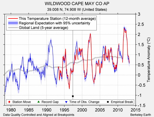 WILDWOOD CAPE MAY CO AP comparison to regional expectation