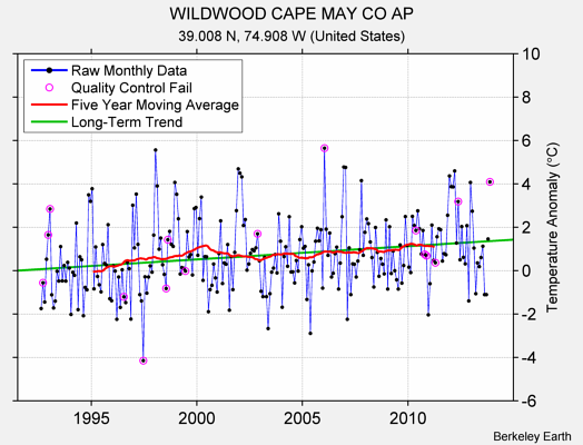 WILDWOOD CAPE MAY CO AP Raw Mean Temperature