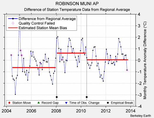 ROBINSON MUNI AP difference from regional expectation