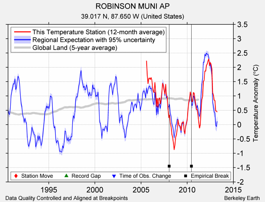 ROBINSON MUNI AP comparison to regional expectation