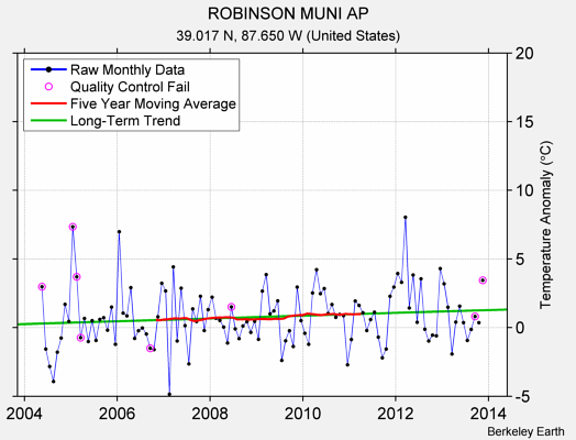 ROBINSON MUNI AP Raw Mean Temperature