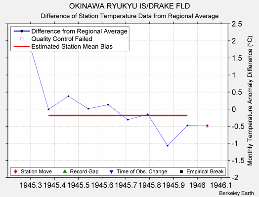 OKINAWA RYUKYU IS/DRAKE FLD difference from regional expectation