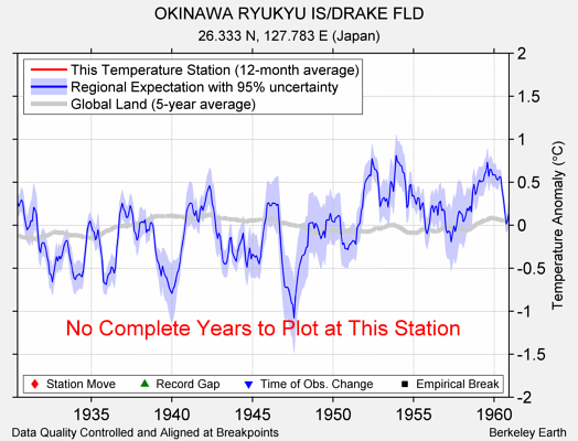 OKINAWA RYUKYU IS/DRAKE FLD comparison to regional expectation