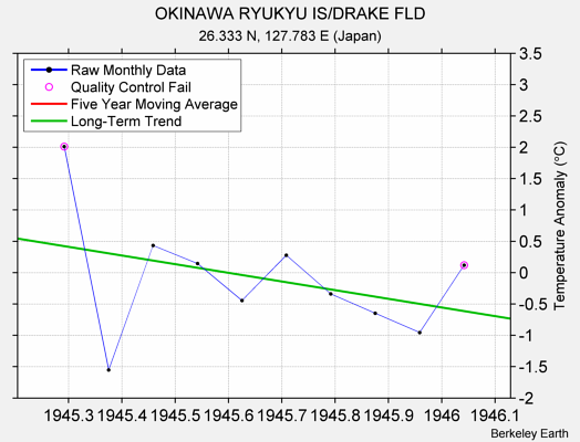 OKINAWA RYUKYU IS/DRAKE FLD Raw Mean Temperature