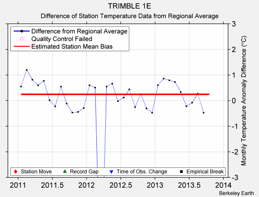 TRIMBLE 1E difference from regional expectation