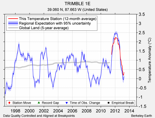 TRIMBLE 1E comparison to regional expectation