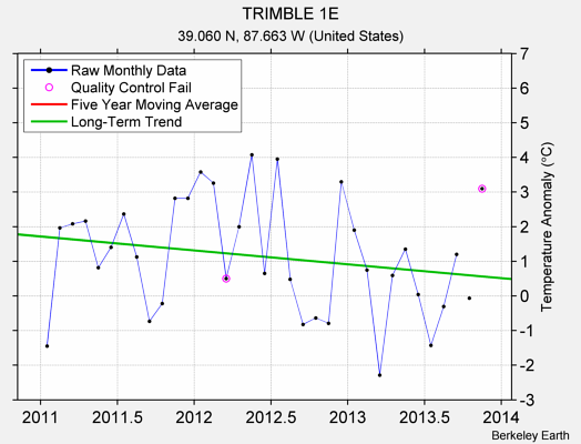 TRIMBLE 1E Raw Mean Temperature