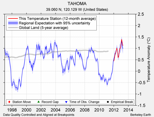 TAHOMA comparison to regional expectation