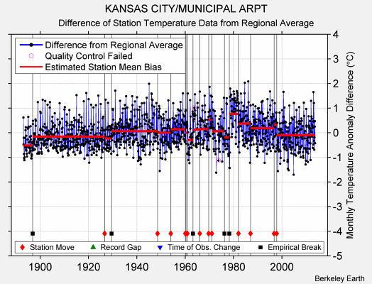 KANSAS CITY/MUNICIPAL ARPT difference from regional expectation