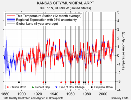 KANSAS CITY/MUNICIPAL ARPT comparison to regional expectation