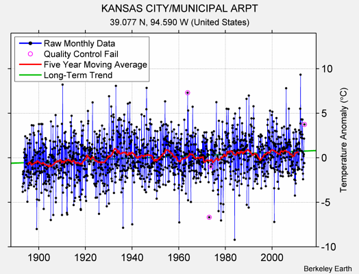 KANSAS CITY/MUNICIPAL ARPT Raw Mean Temperature