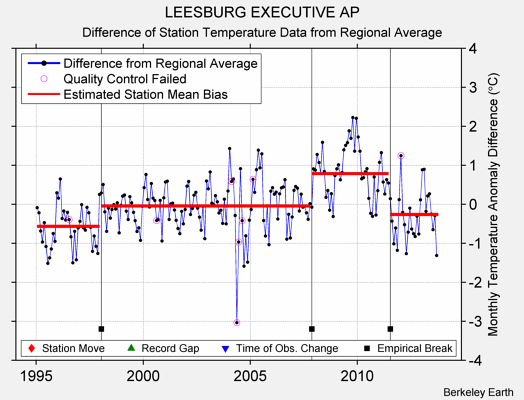 LEESBURG EXECUTIVE AP difference from regional expectation